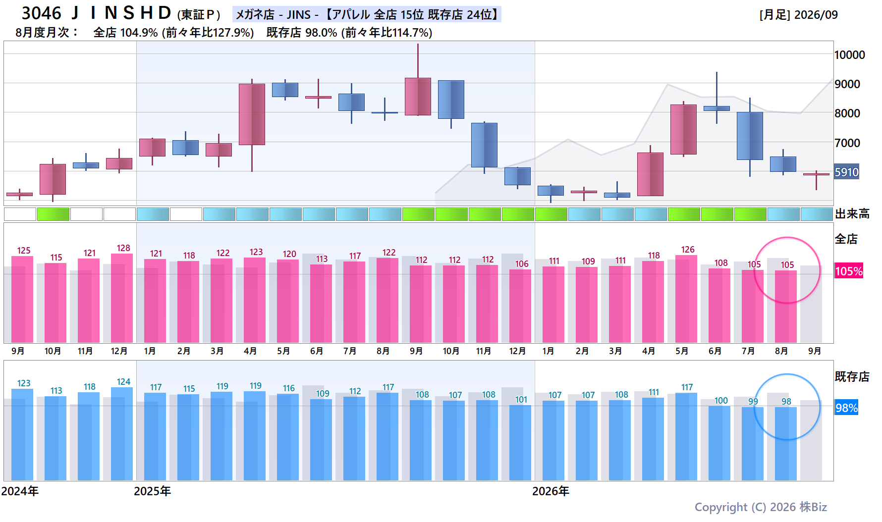 3046 ＪＩＮＳＨＤの月次チャート(2年)
