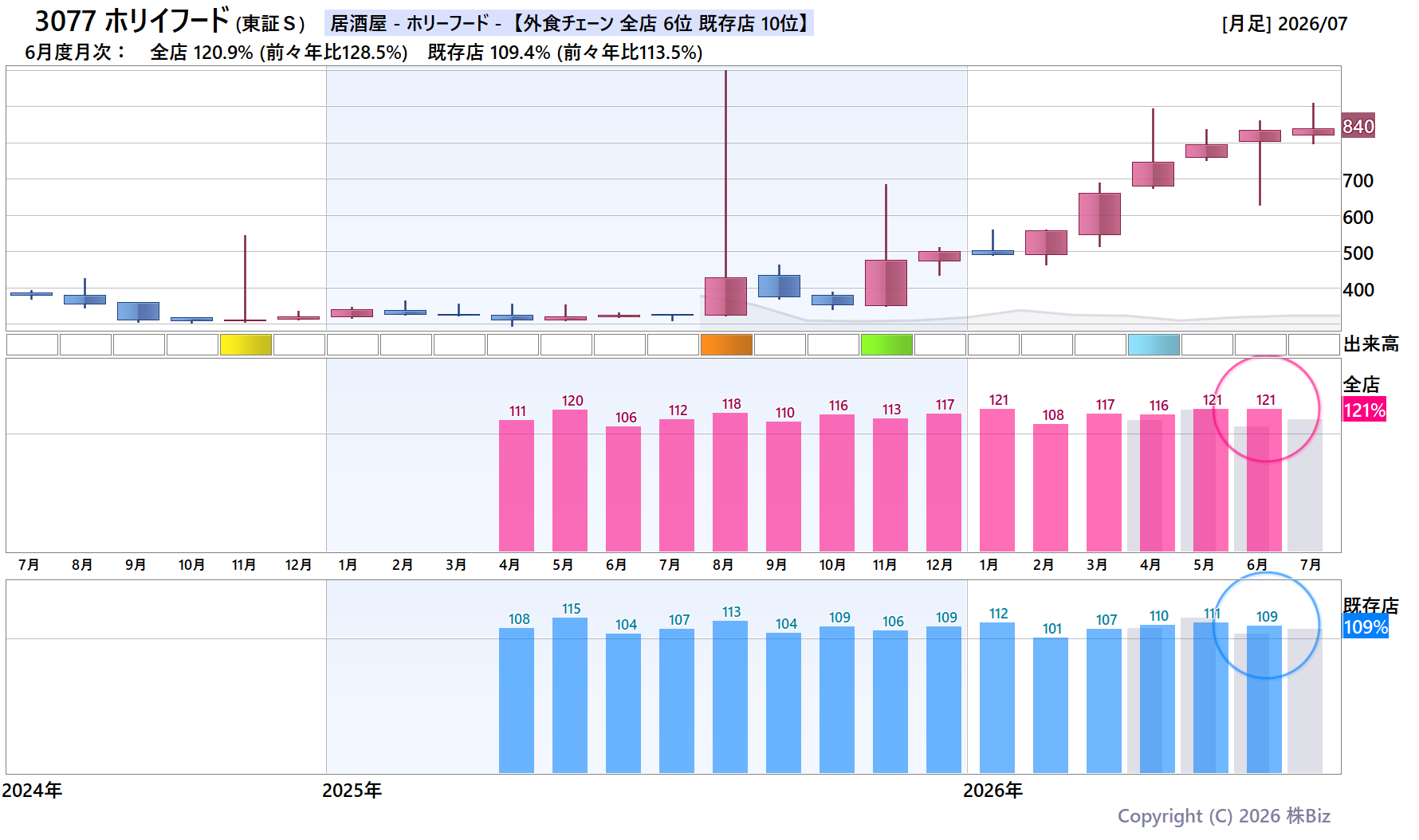 3077 ホリイフードの月次チャート(2年)