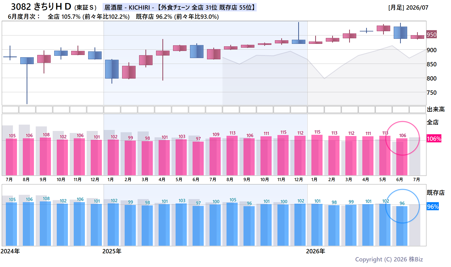 3082 きちりＨＤの月次チャート(2年)