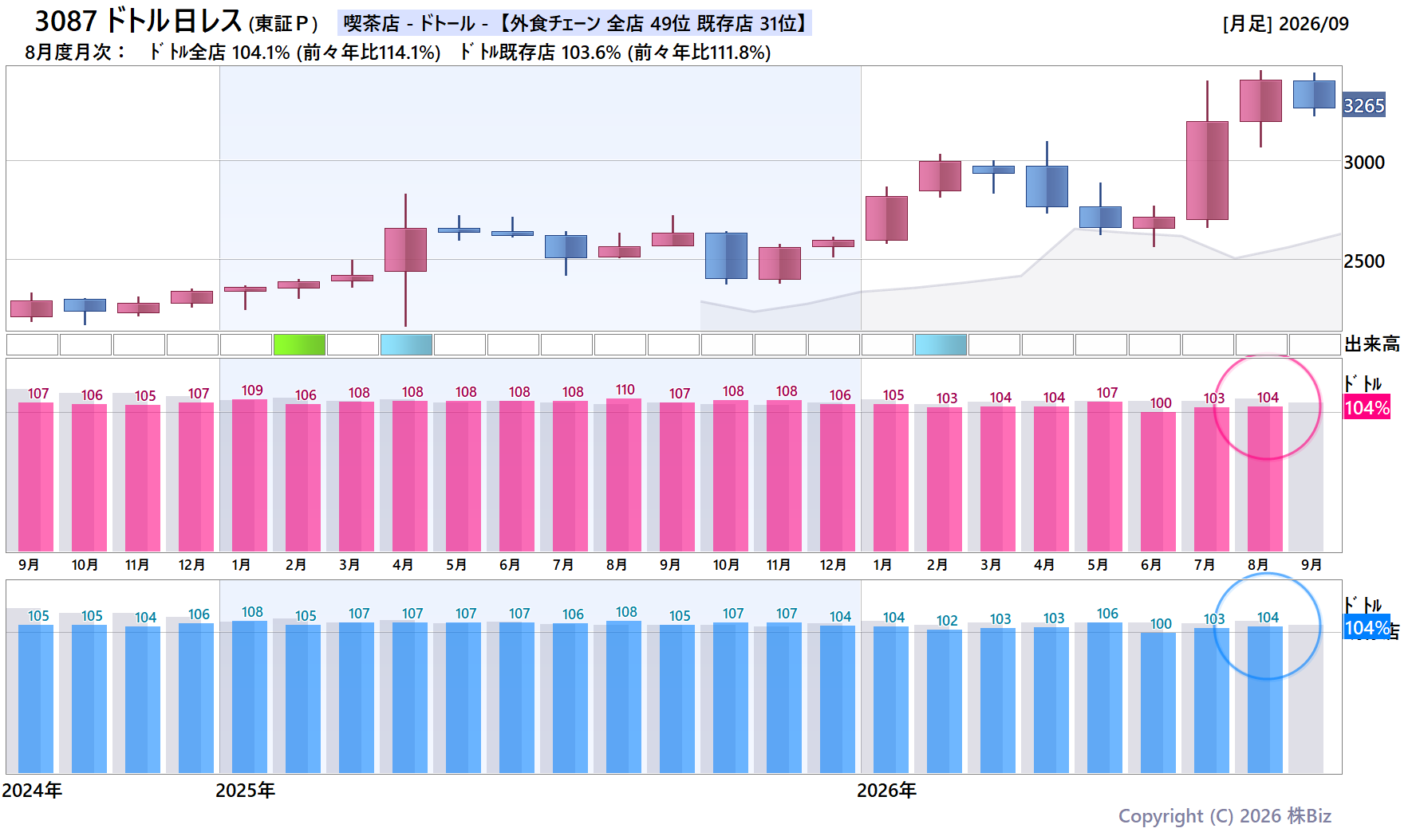 3087 ドトル日レスの月次チャート(2年)