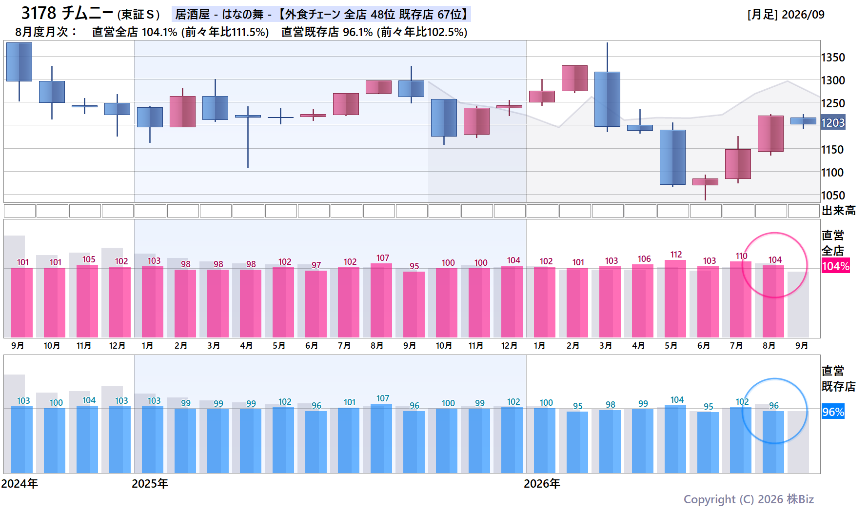 3178 チムニーの月次チャート(2年)