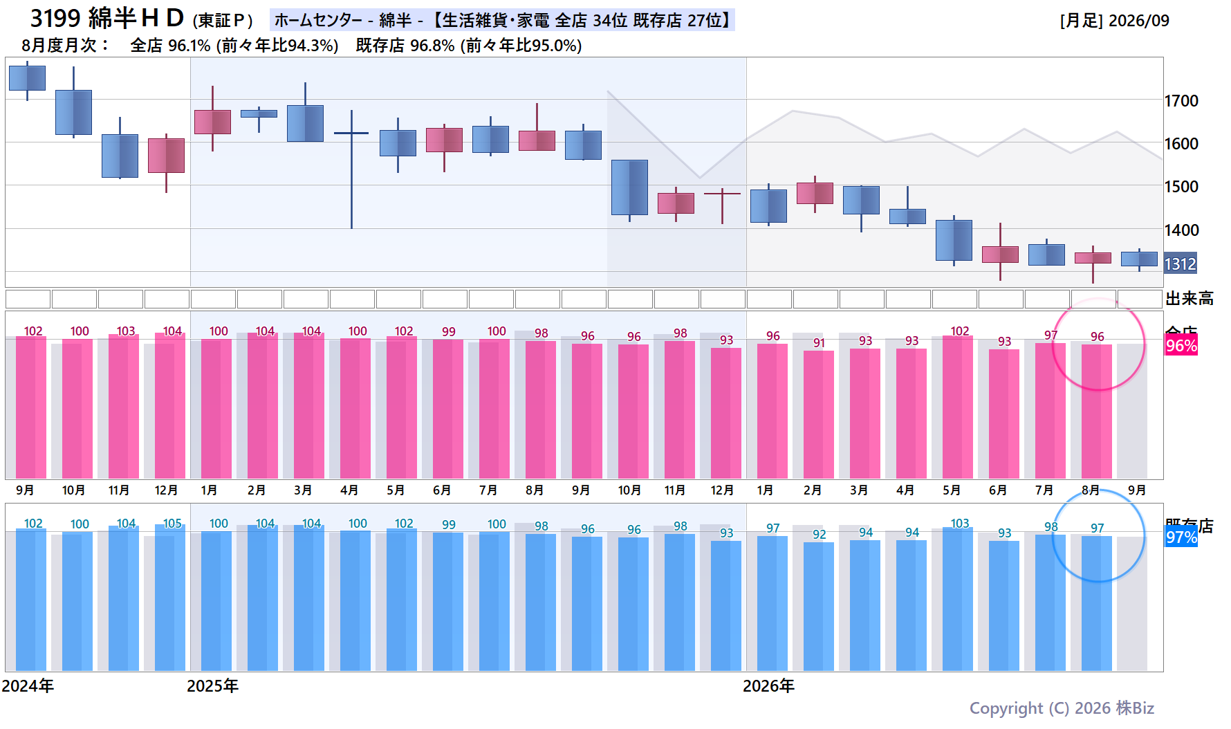 3199 綿半ＨＤの月次チャート(2年)