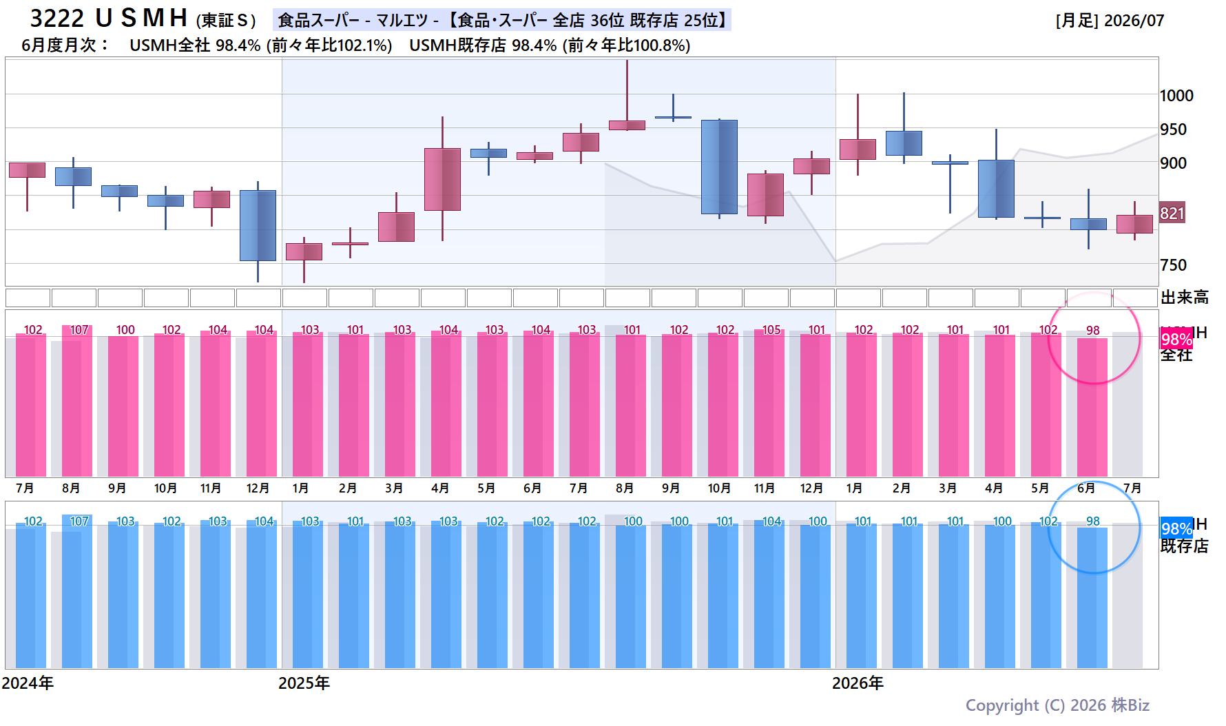3222 ＵＳＭＨの月次チャート(2年)