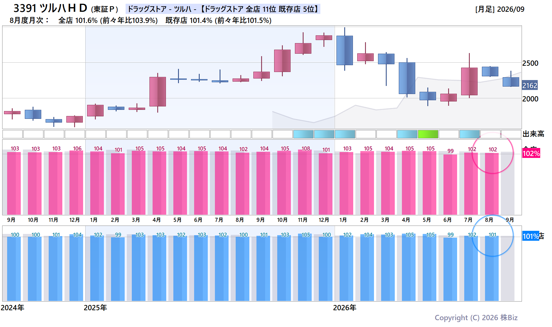 3391 ツルハＨＤの月次チャート(2年)