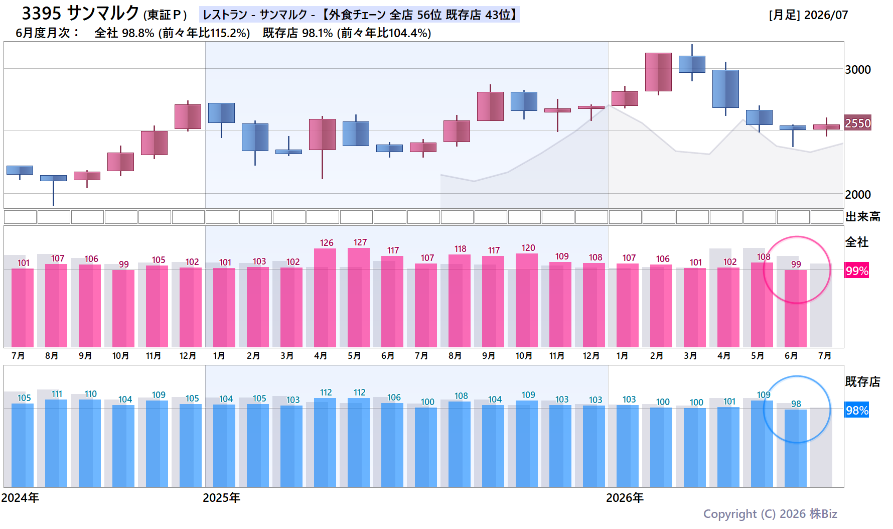 3395 サンマルクの月次チャート(2年)