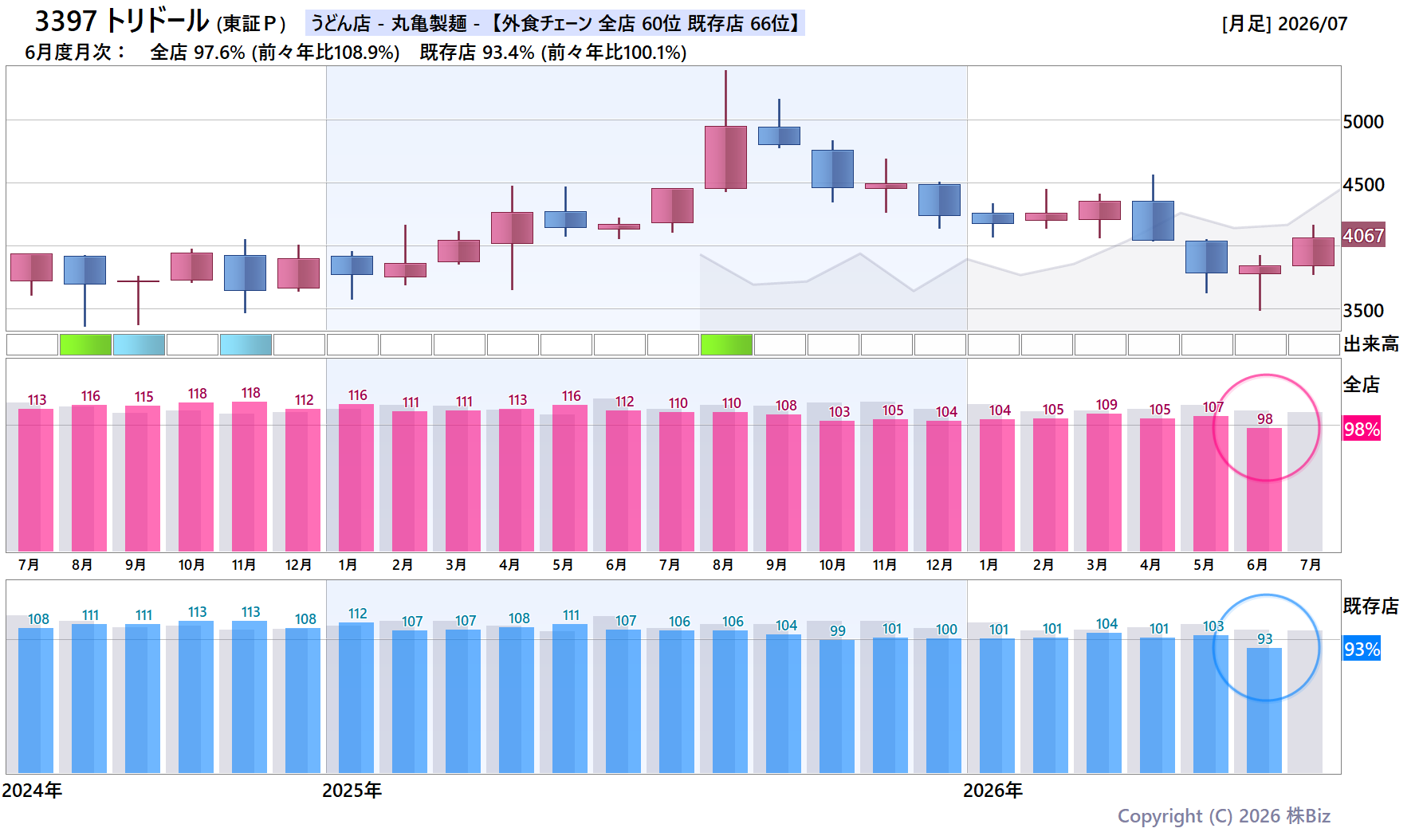 3397 トリドールの月次チャート(2年)