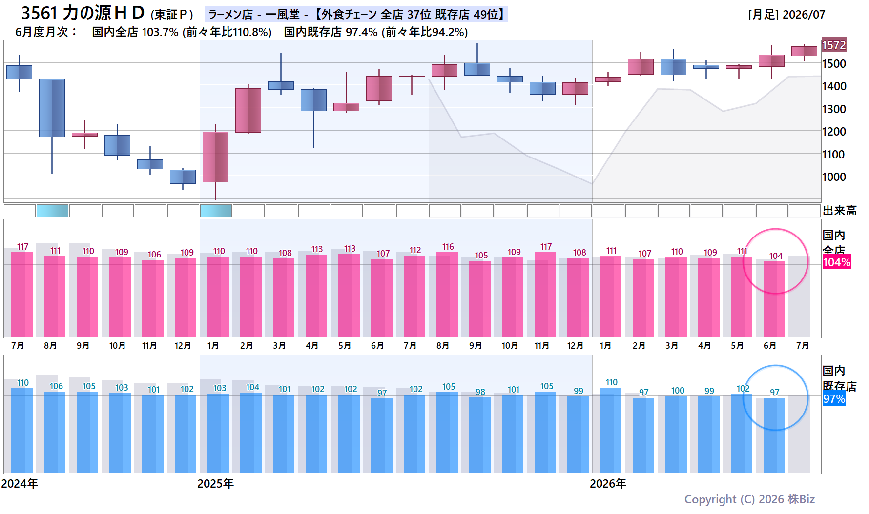 3561 力の源ＨＤの月次チャート(2年)