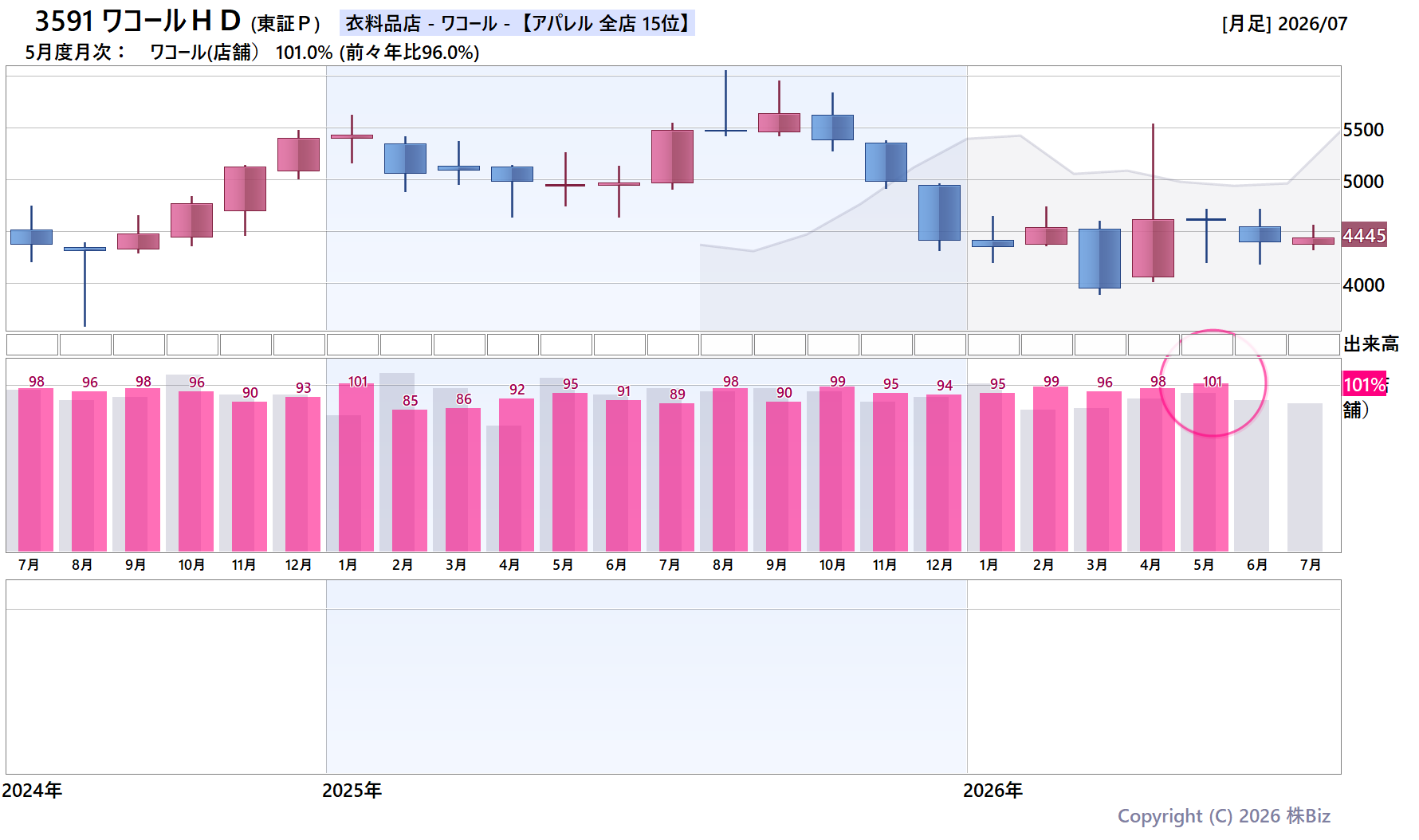 3591 ワコールＨＤの月次チャート(2年)