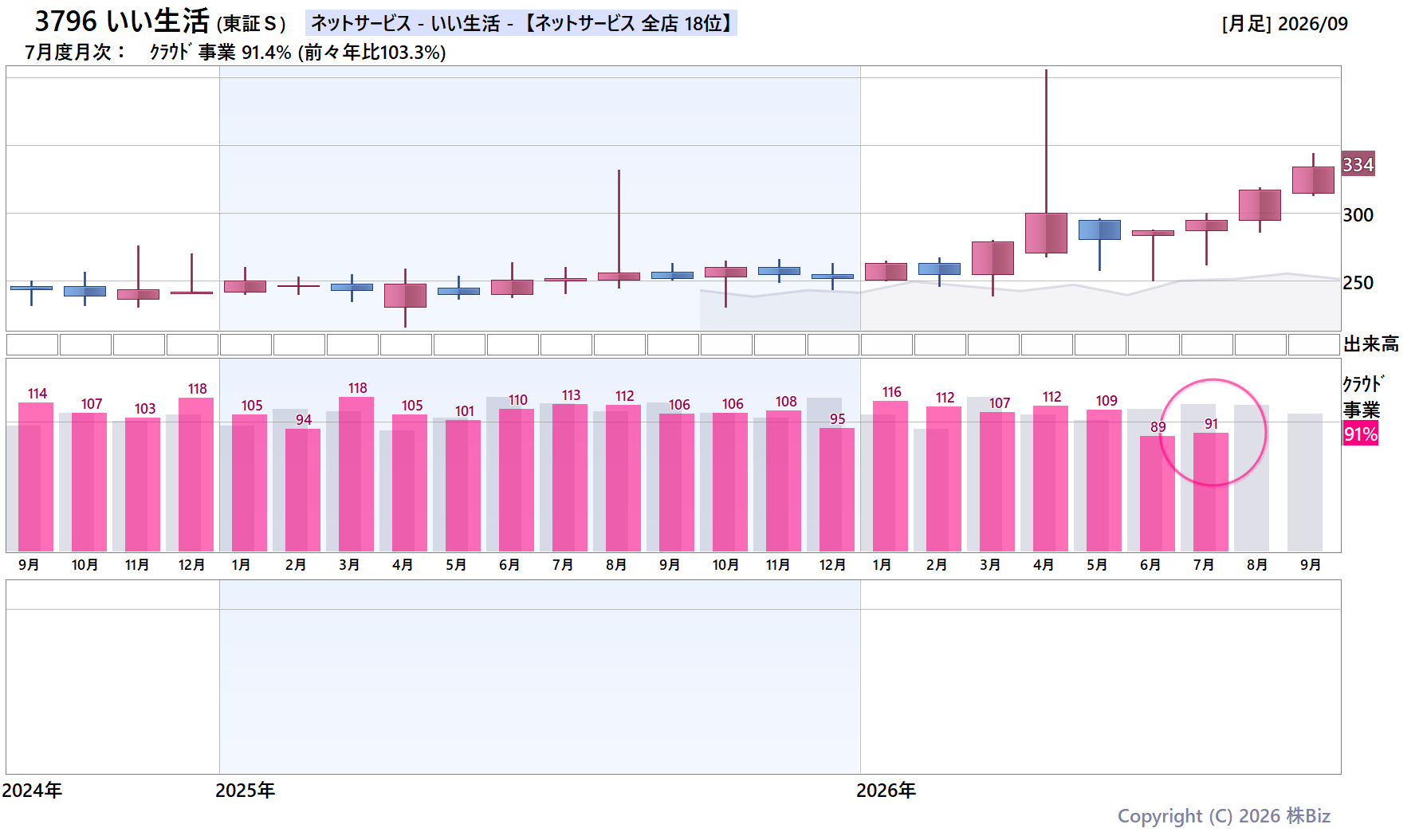 3796 いい生活の月次チャート(2年)
