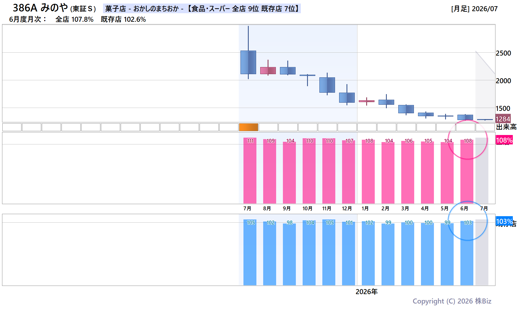 386A みのやの月次チャート(2年)