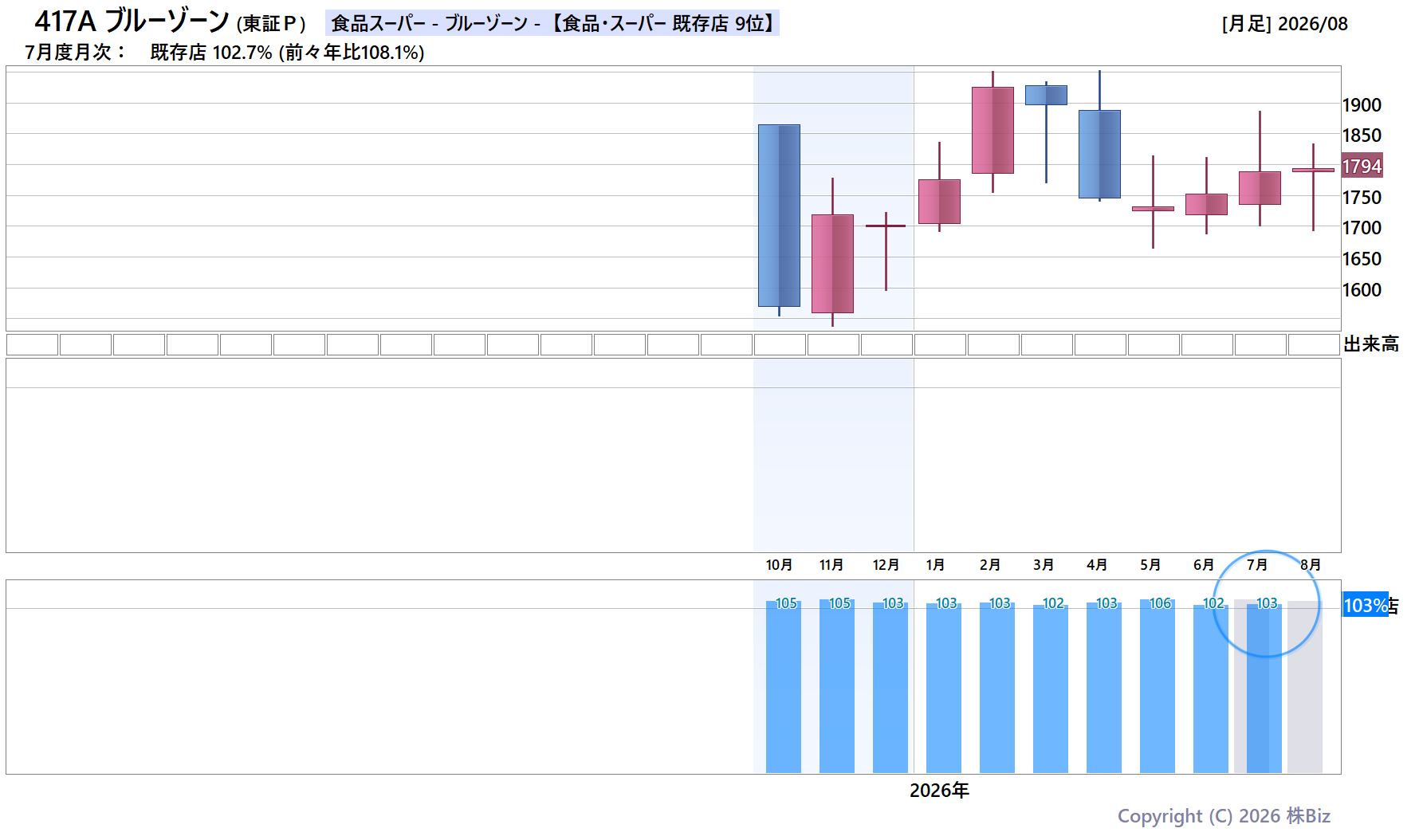 417A ブルーゾーンの月次チャート(2年)