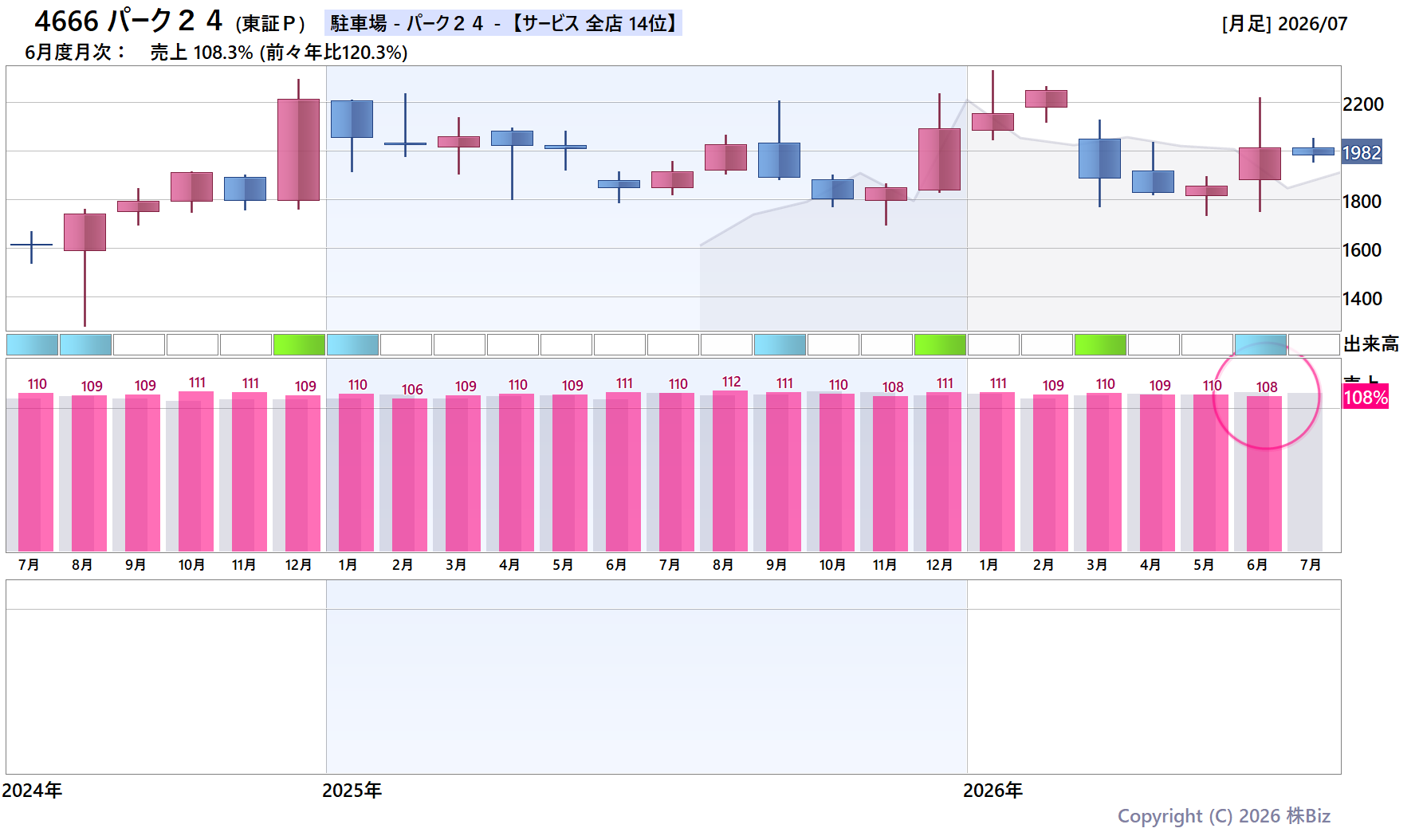 4666 パーク２４の月次チャート(2年)