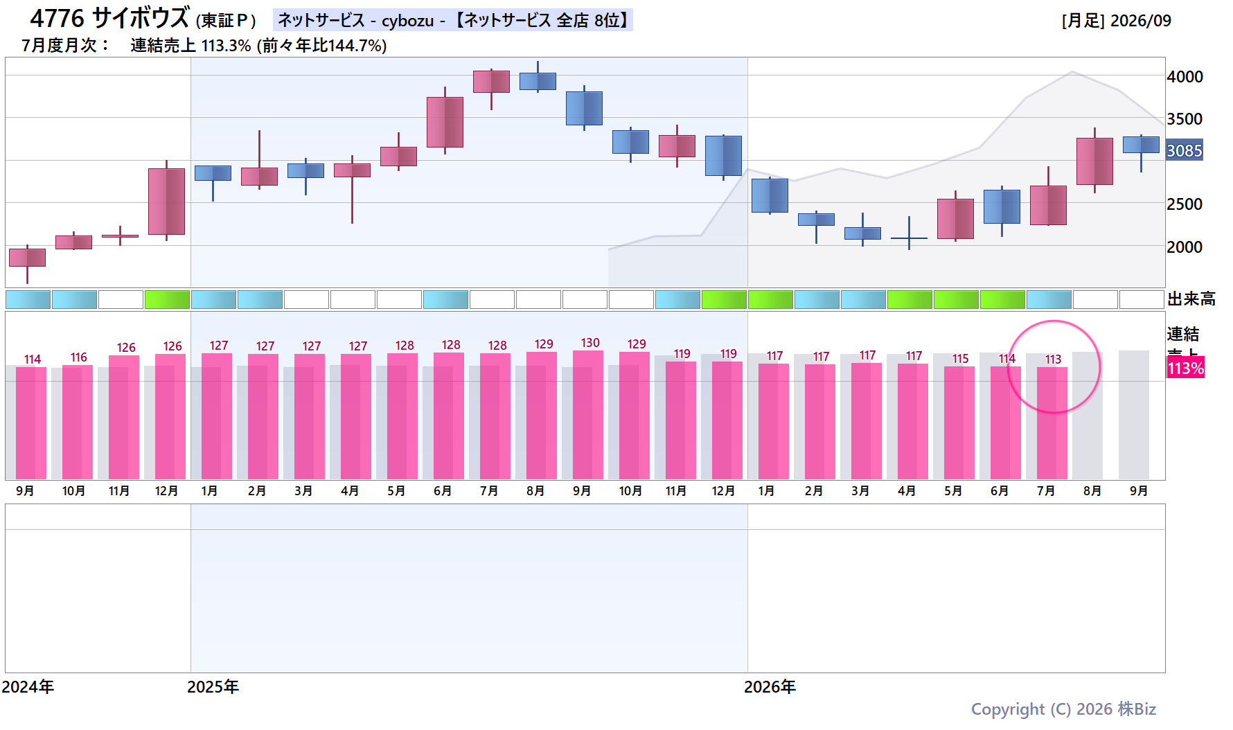 4776 サイボウズの月次チャート(2年)