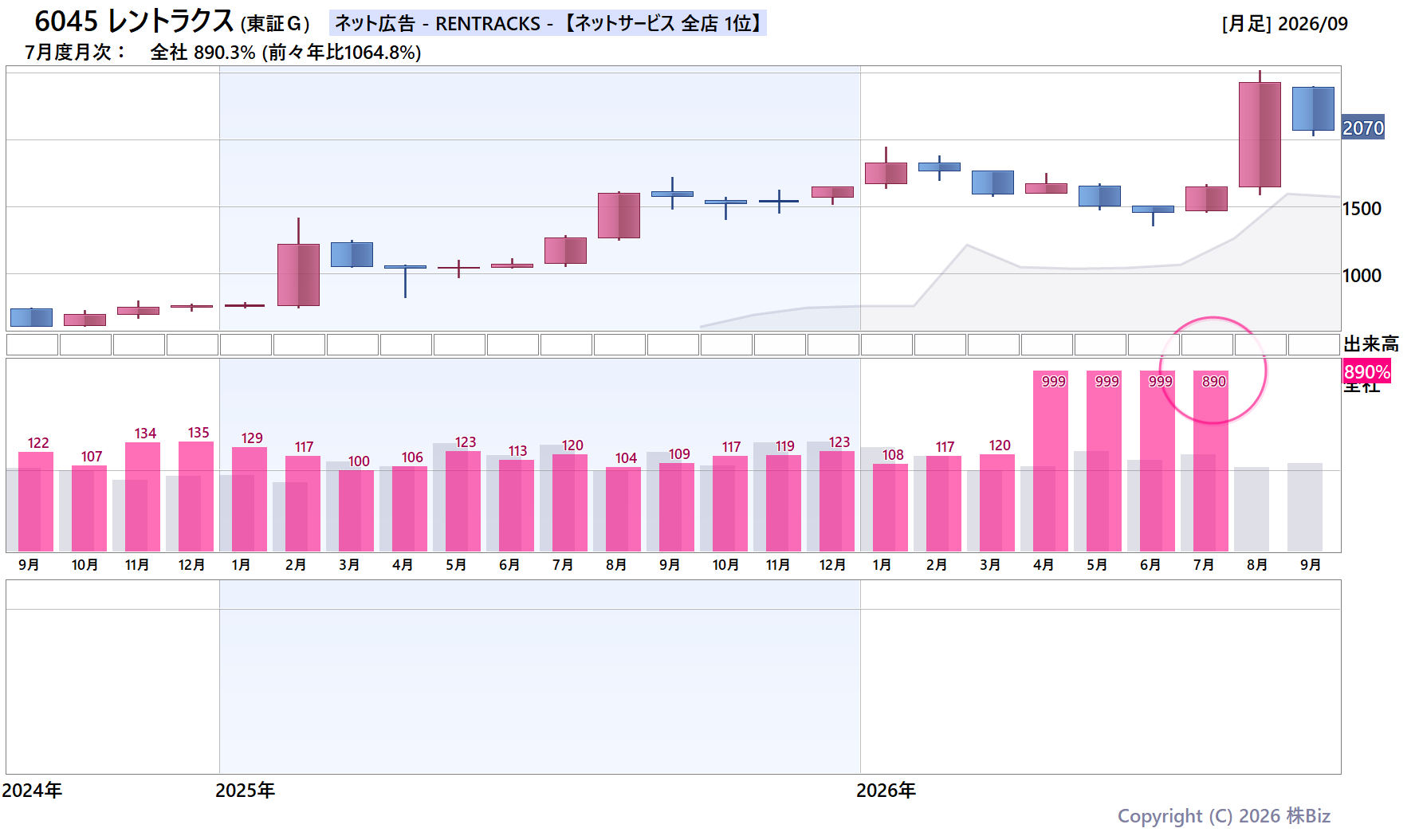 6045 レントラクスの月次チャート(2年)
