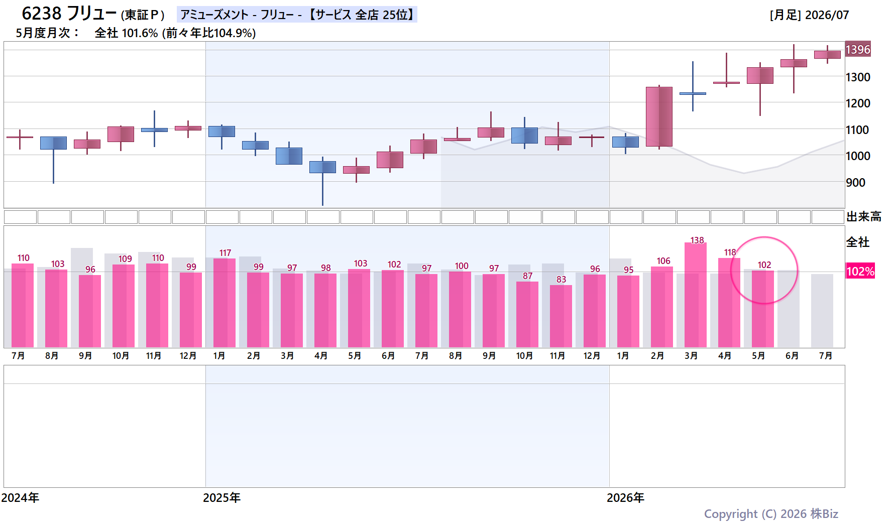 6238 フリューの月次チャート(2年)