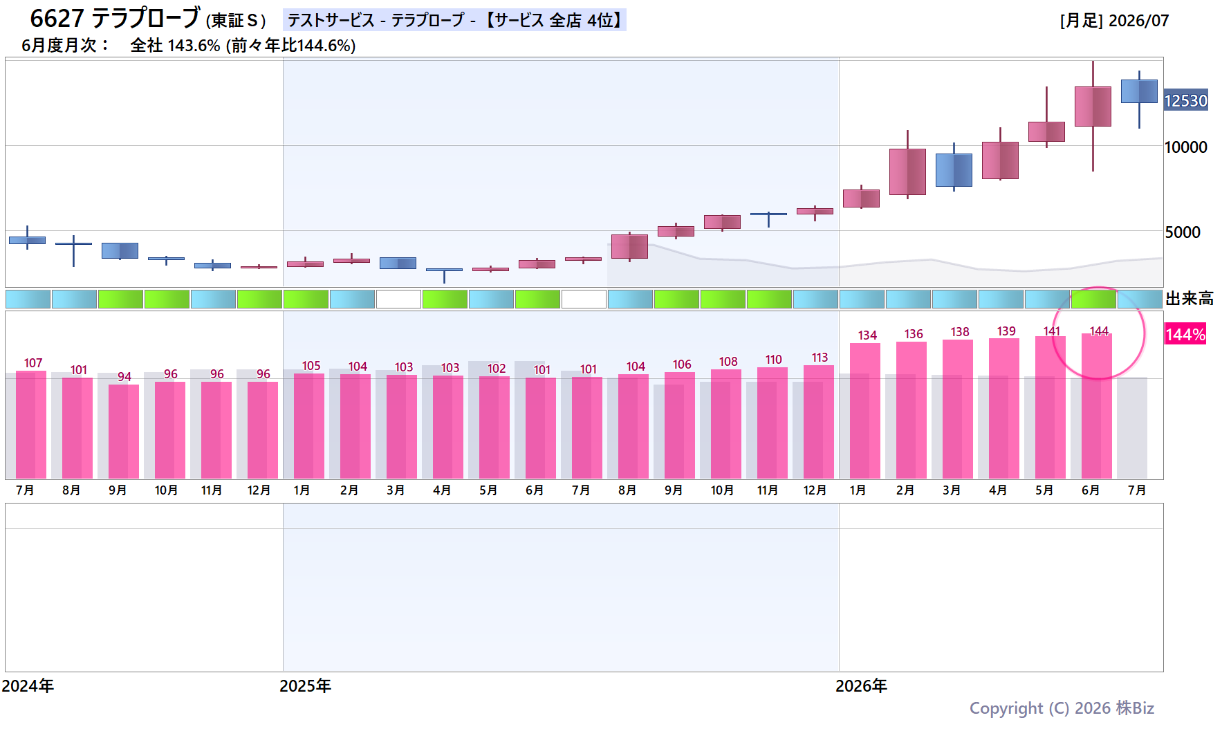 6627 テラプローブの月次チャート(2年)