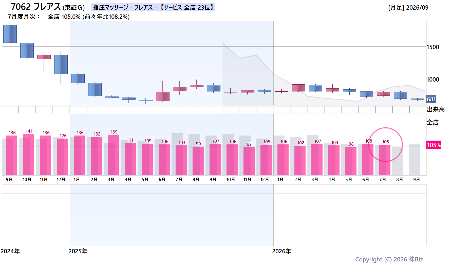 7062 フレアスの月次チャート(2年)