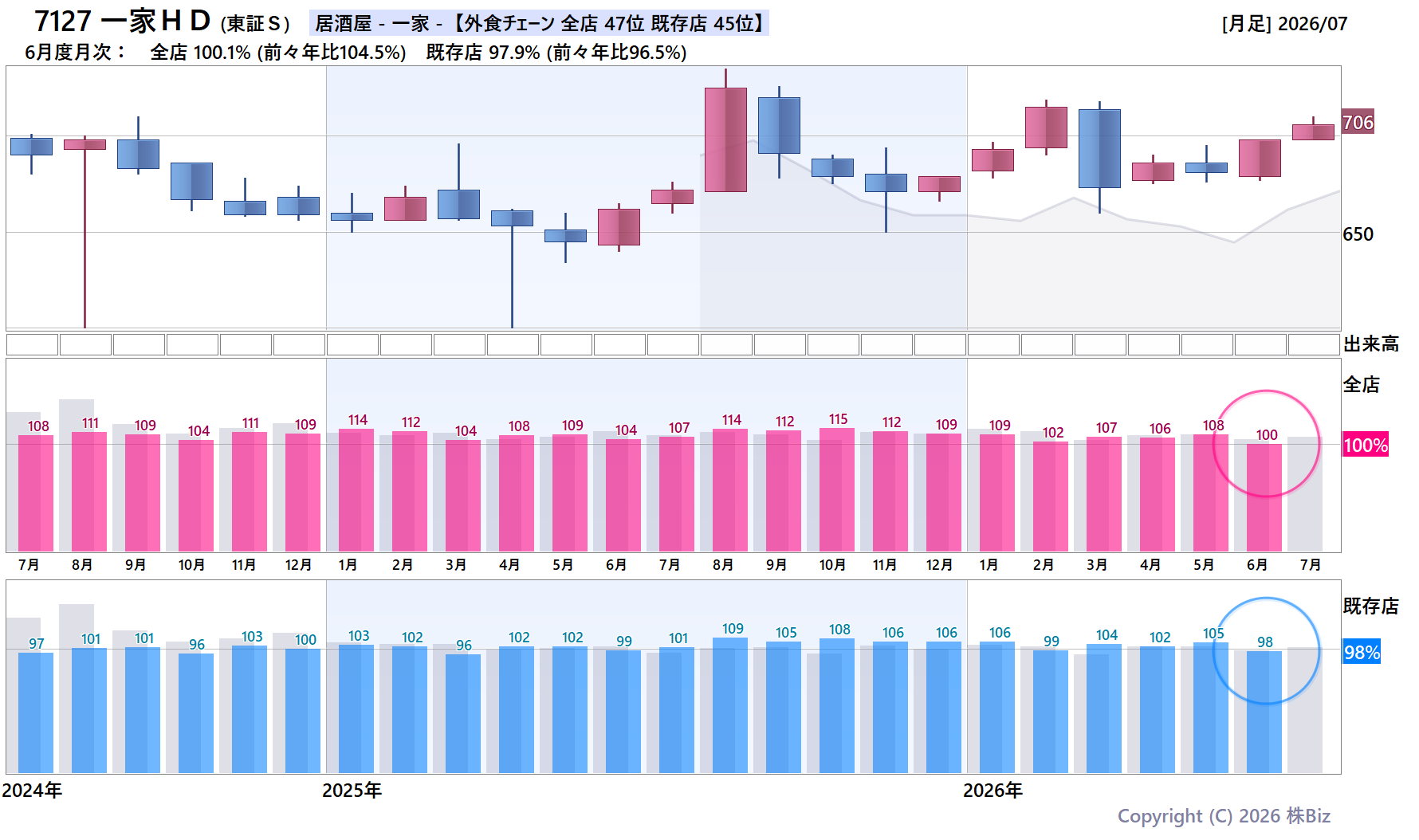 7127 一家ＨＤの月次チャート(2年)
