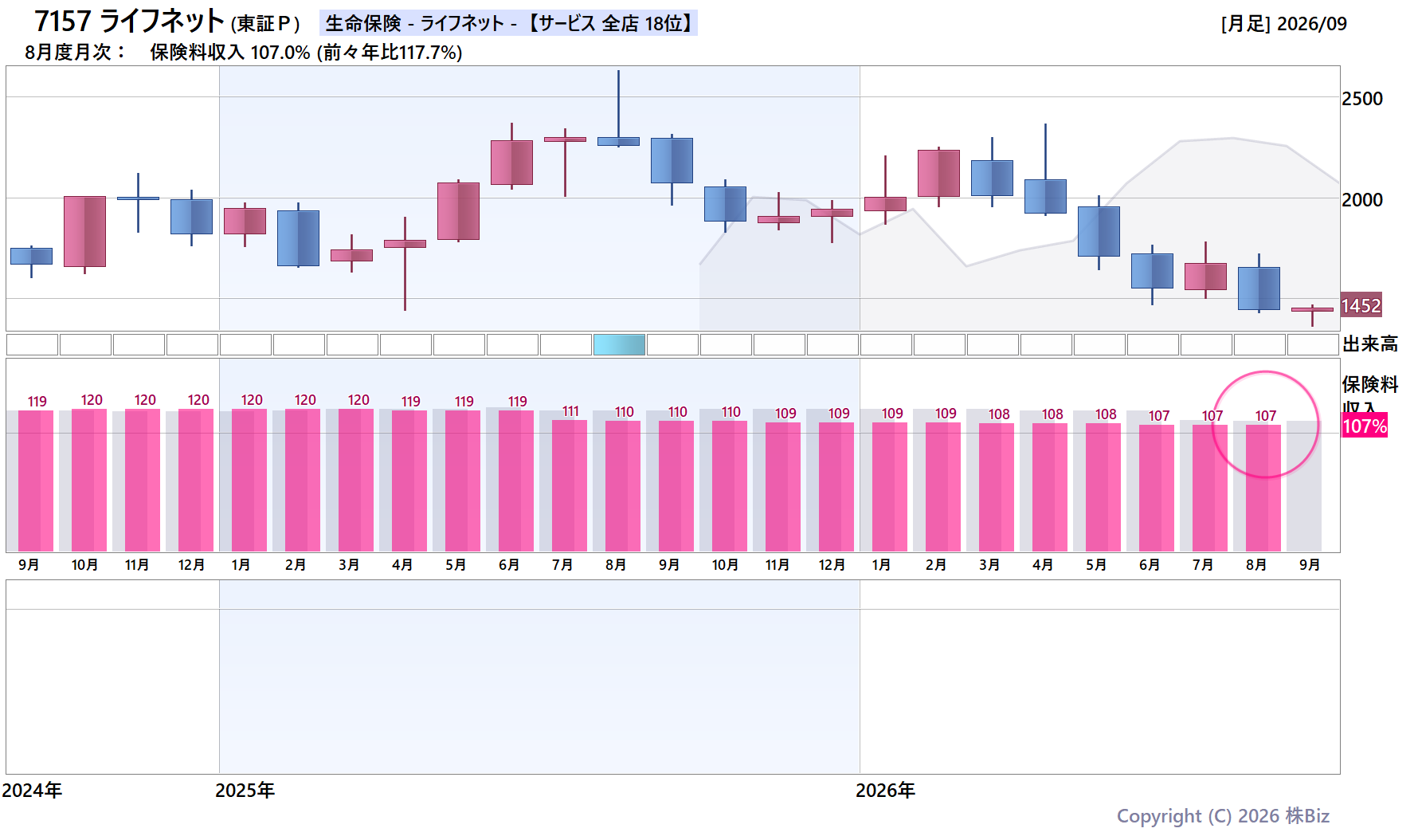 7157 ライフネットの月次チャート(2年)