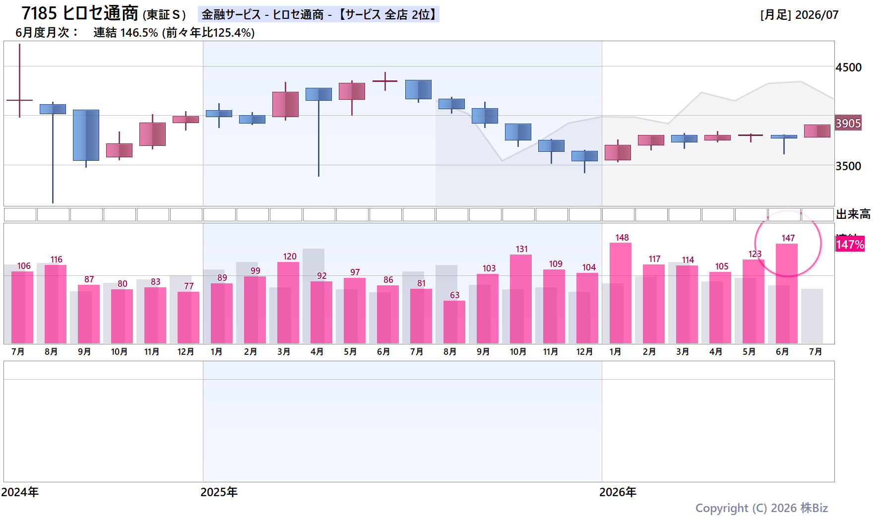7185 ヒロセ通商の月次チャート(2年)