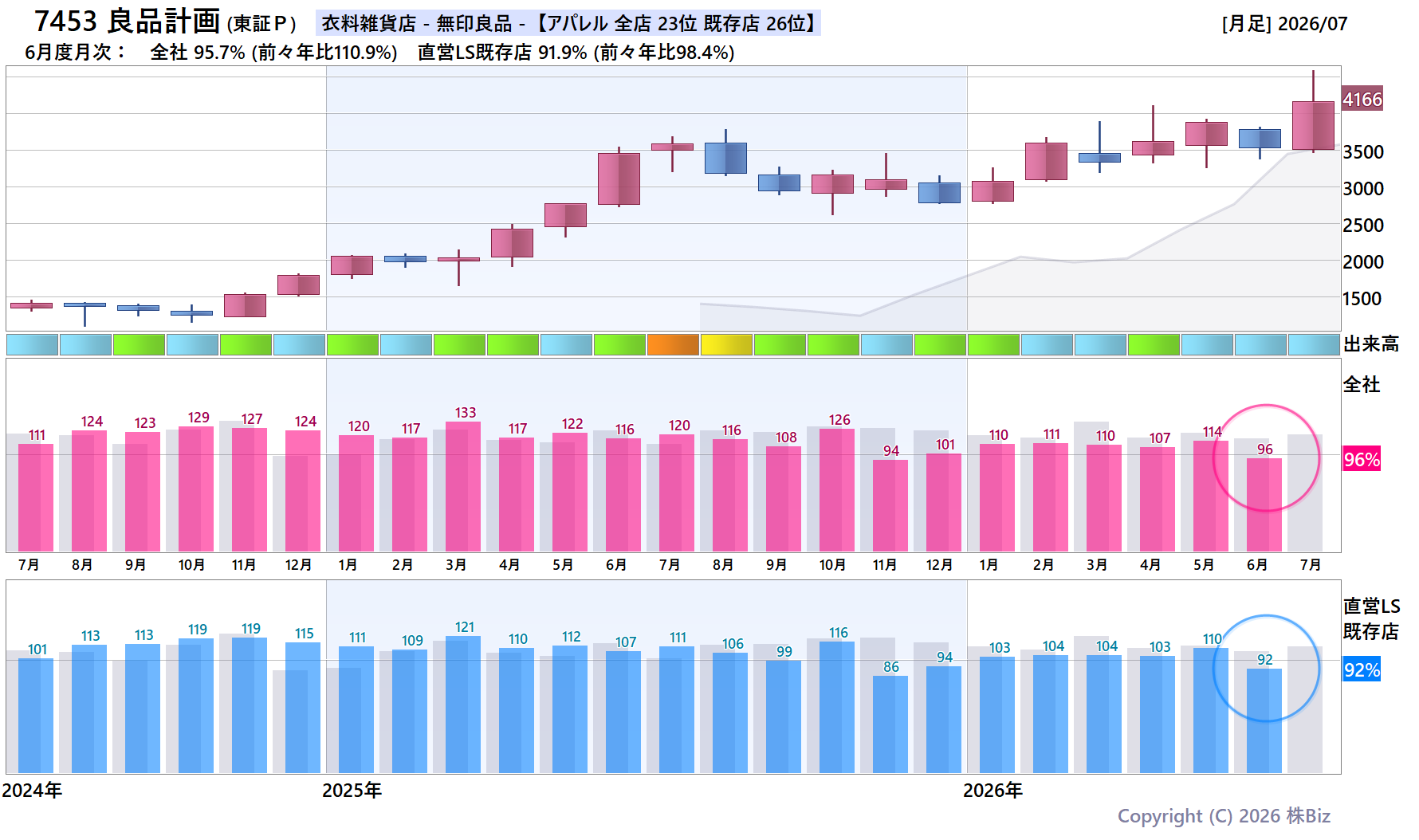 7453 良品計画の月次チャート(2年)