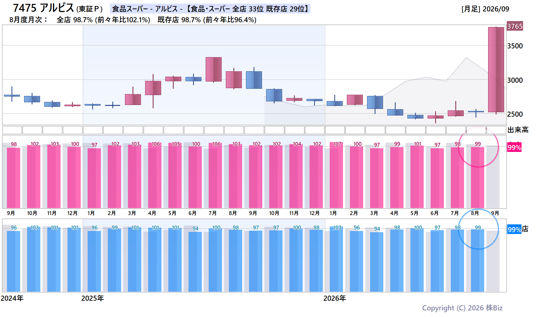 7475 アルビスの月次チャート(2年)
