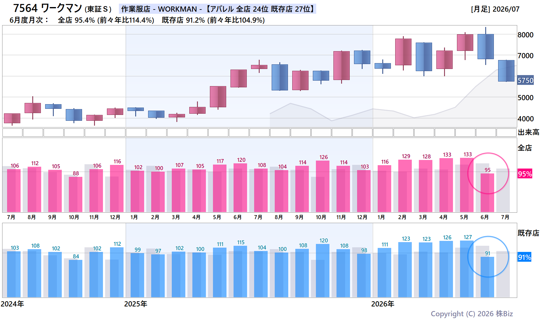 7564 ワークマンの月次チャート(2年)