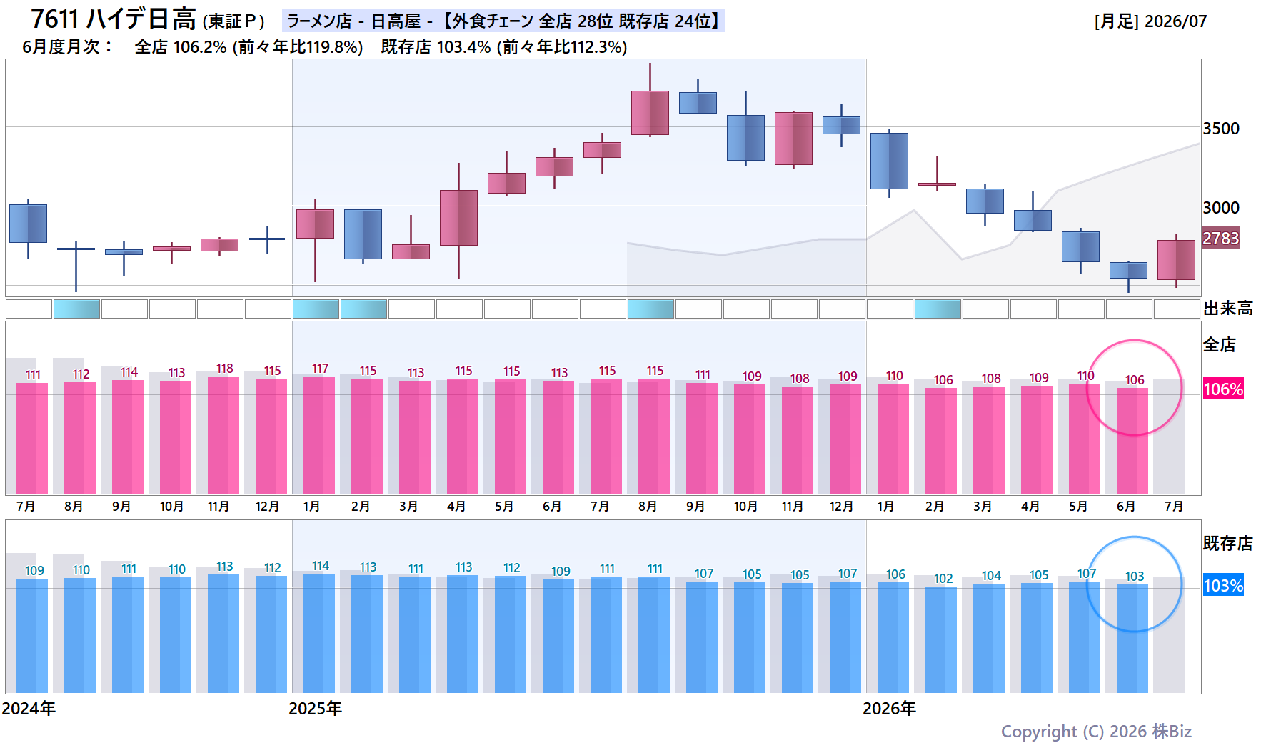 7611 ハイデ日高の月次チャート(2年)