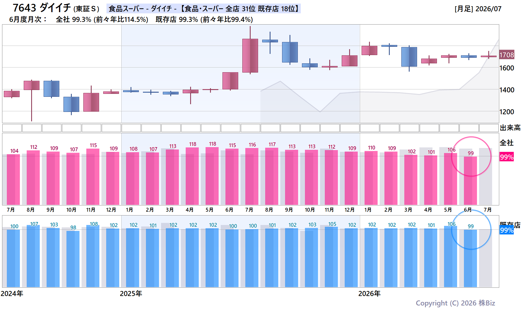 7643 ダイイチの月次チャート(2年)