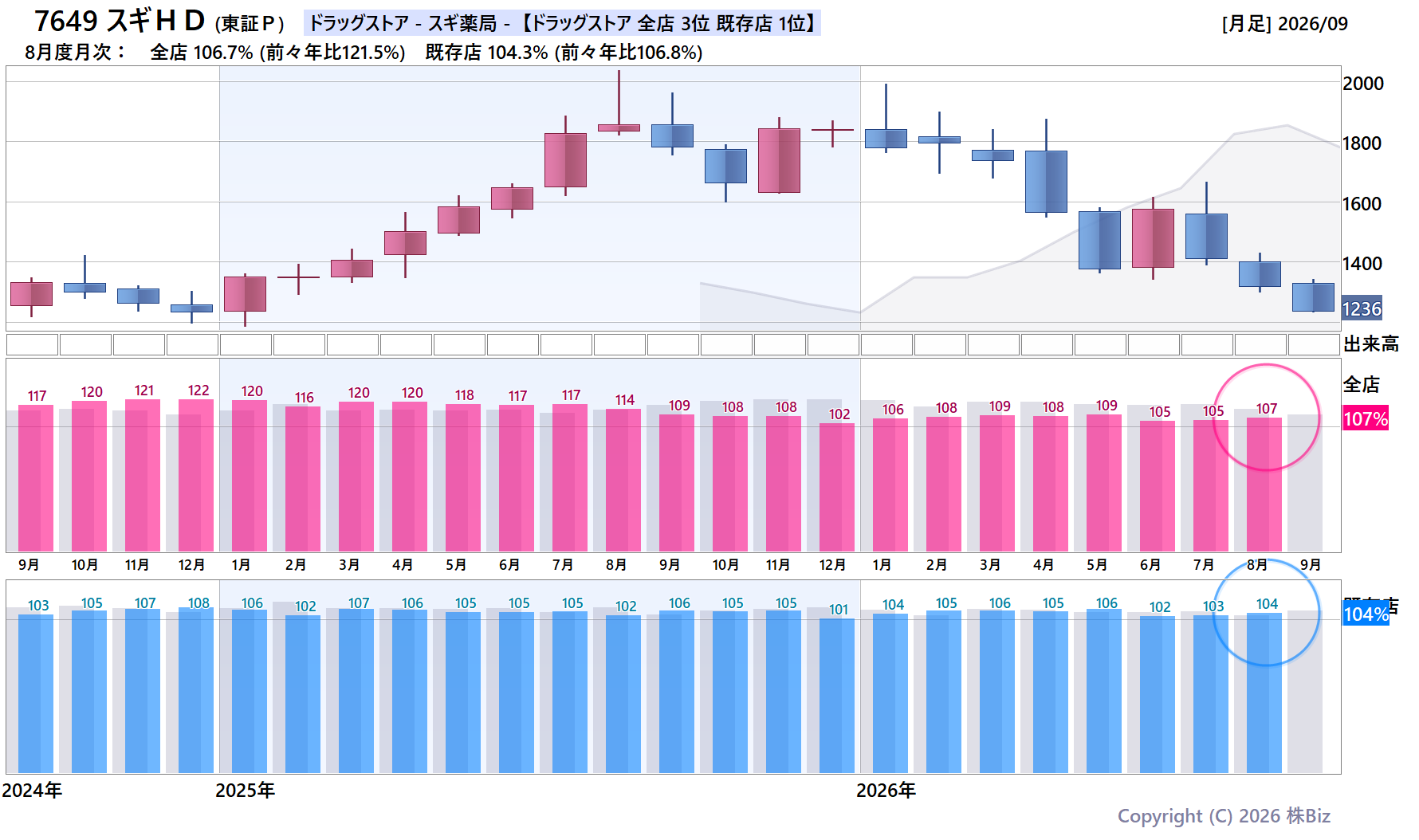 7649 スギＨＤの月次チャート(2年)