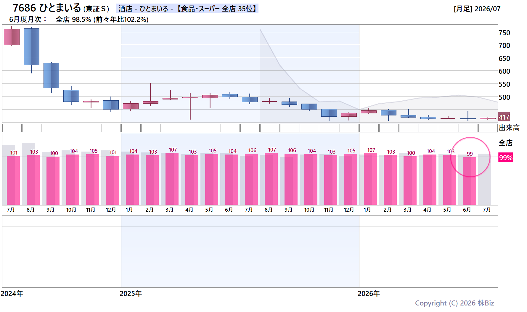 7686 ひとまいるの月次チャート(2年)