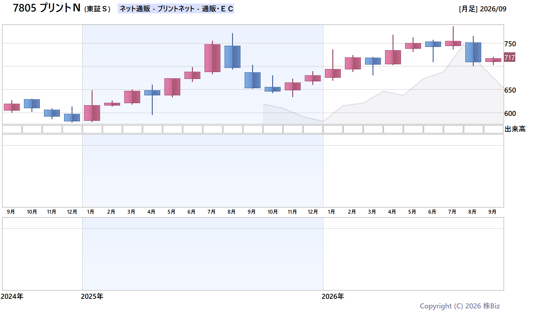 7805 プリントＮの月次チャート(2年)