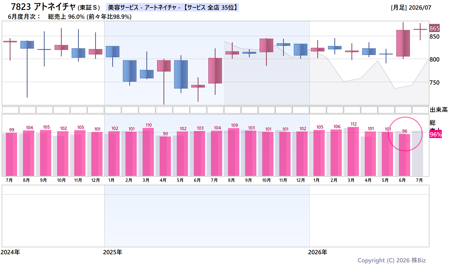 7823 アトネイチャの月次チャート(2年)