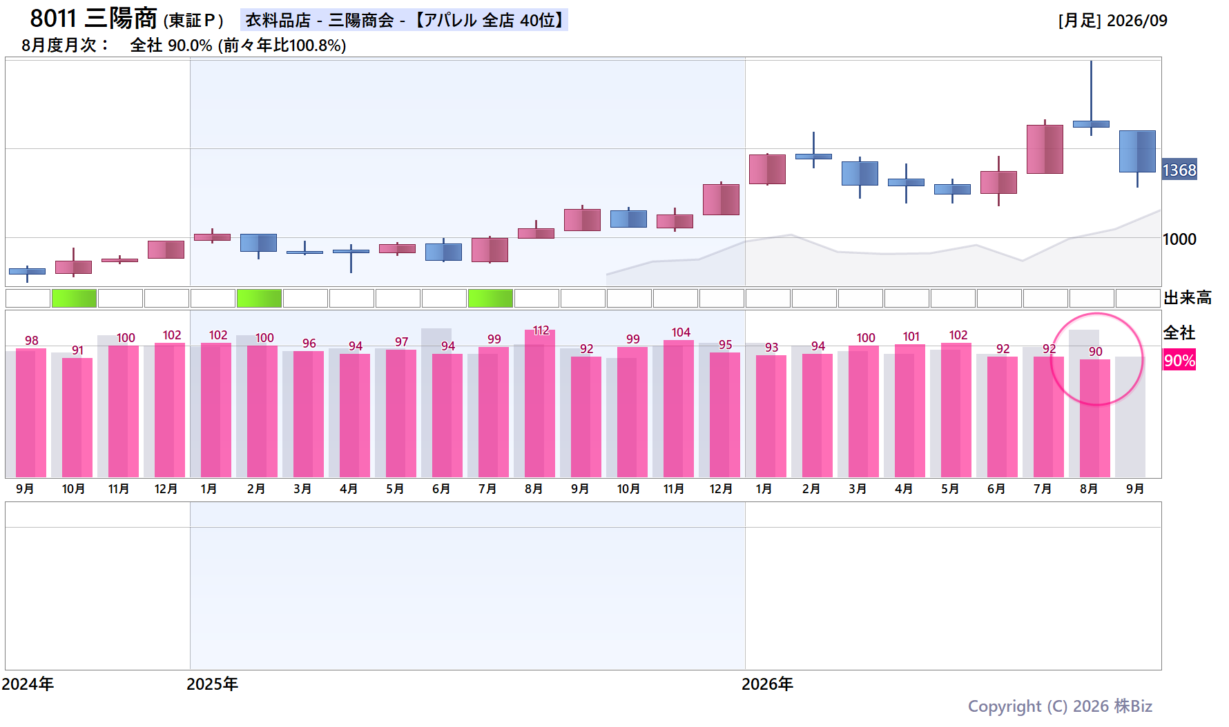 8011 三陽商の月次チャート(2年)
