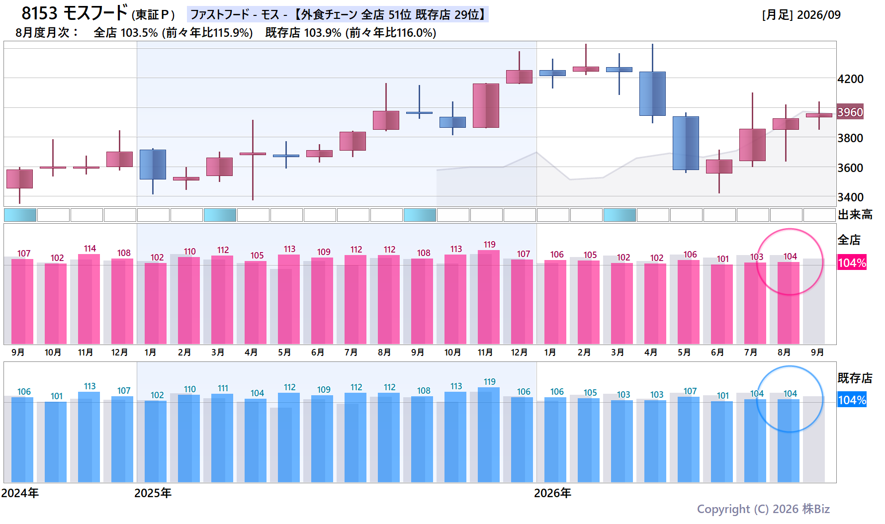 8153 モスフードの月次チャート(2年)