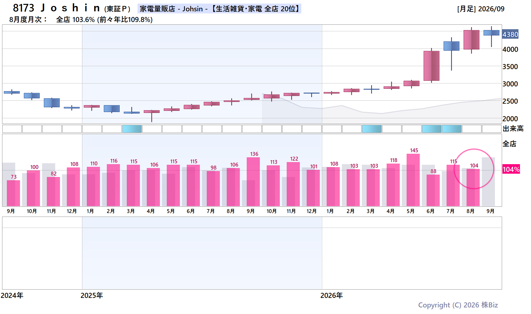 8173 Ｊｏｓｈｉｎの月次チャート(2年)