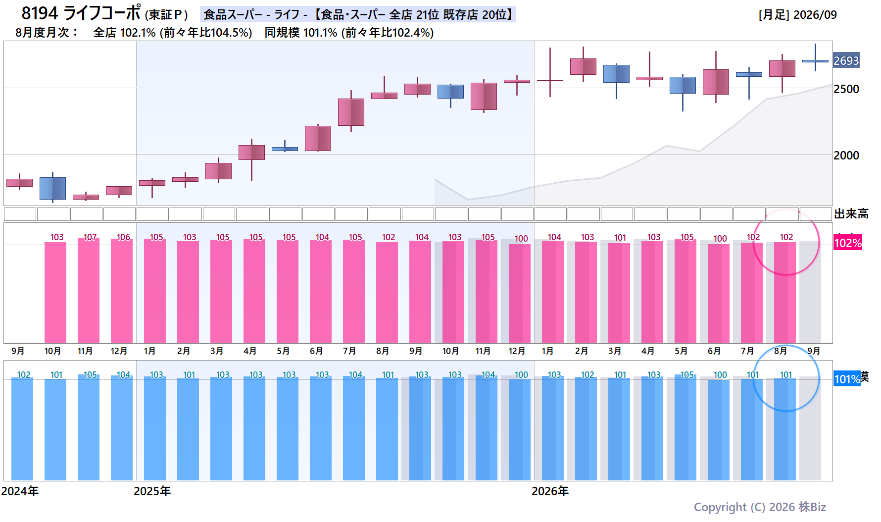 8194 ライフコーポの月次チャート(2年)