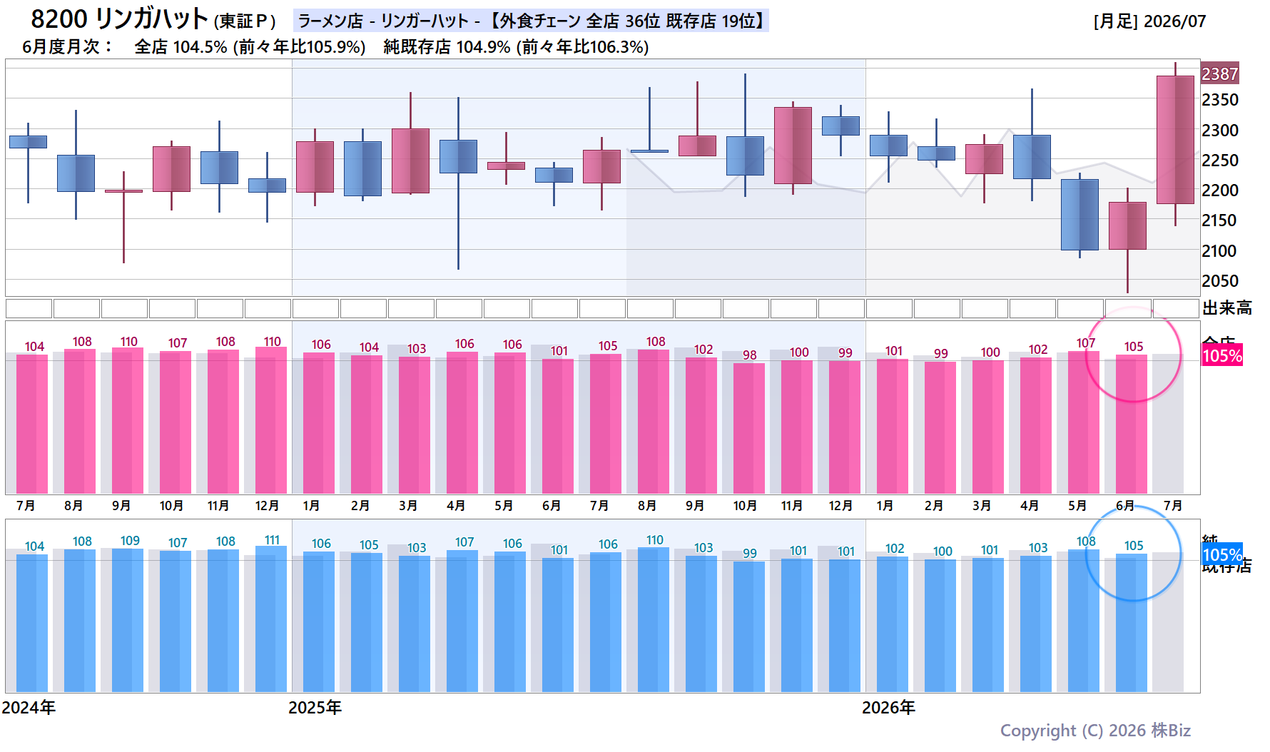 8200 リンガハットの月次チャート(2年)