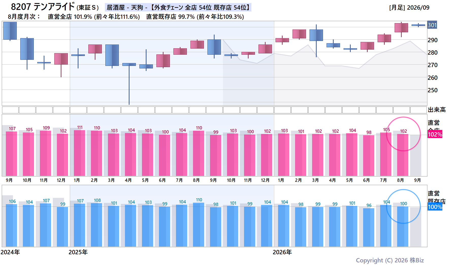 8207 テンアライドの月次チャート(2年)