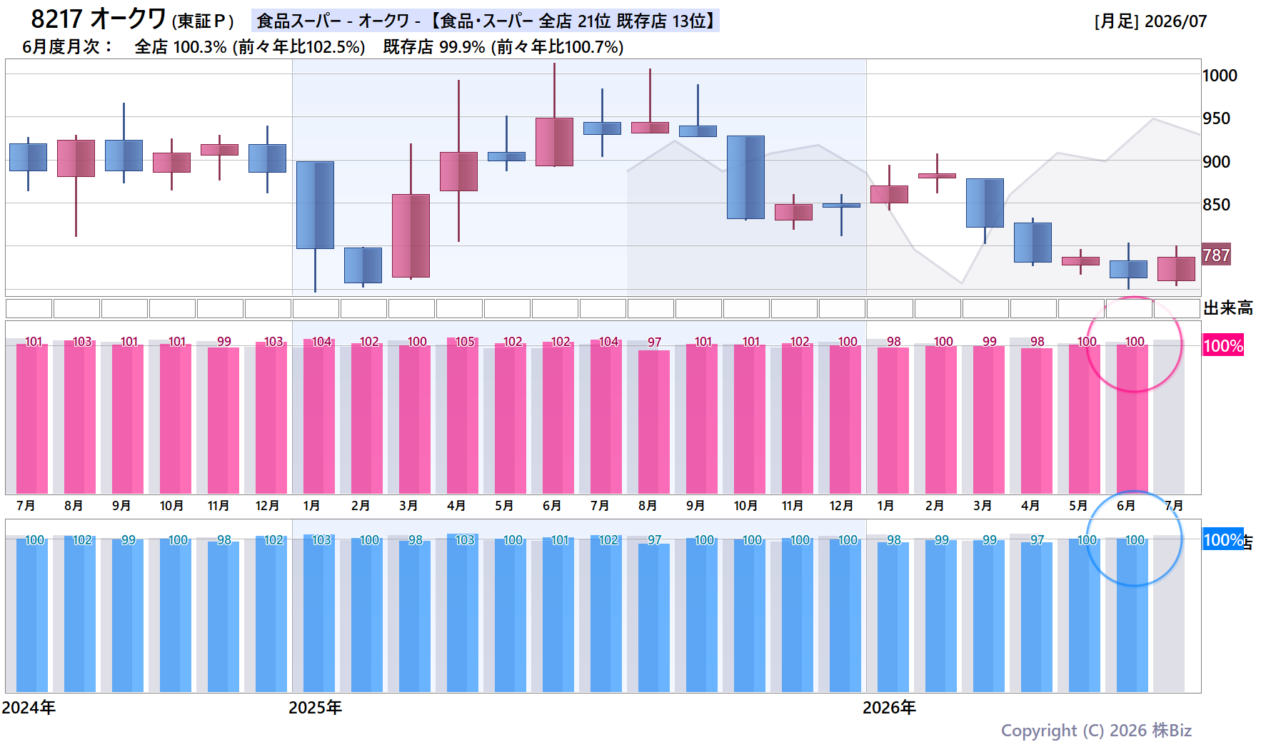 8217 オークワの月次チャート(2年)