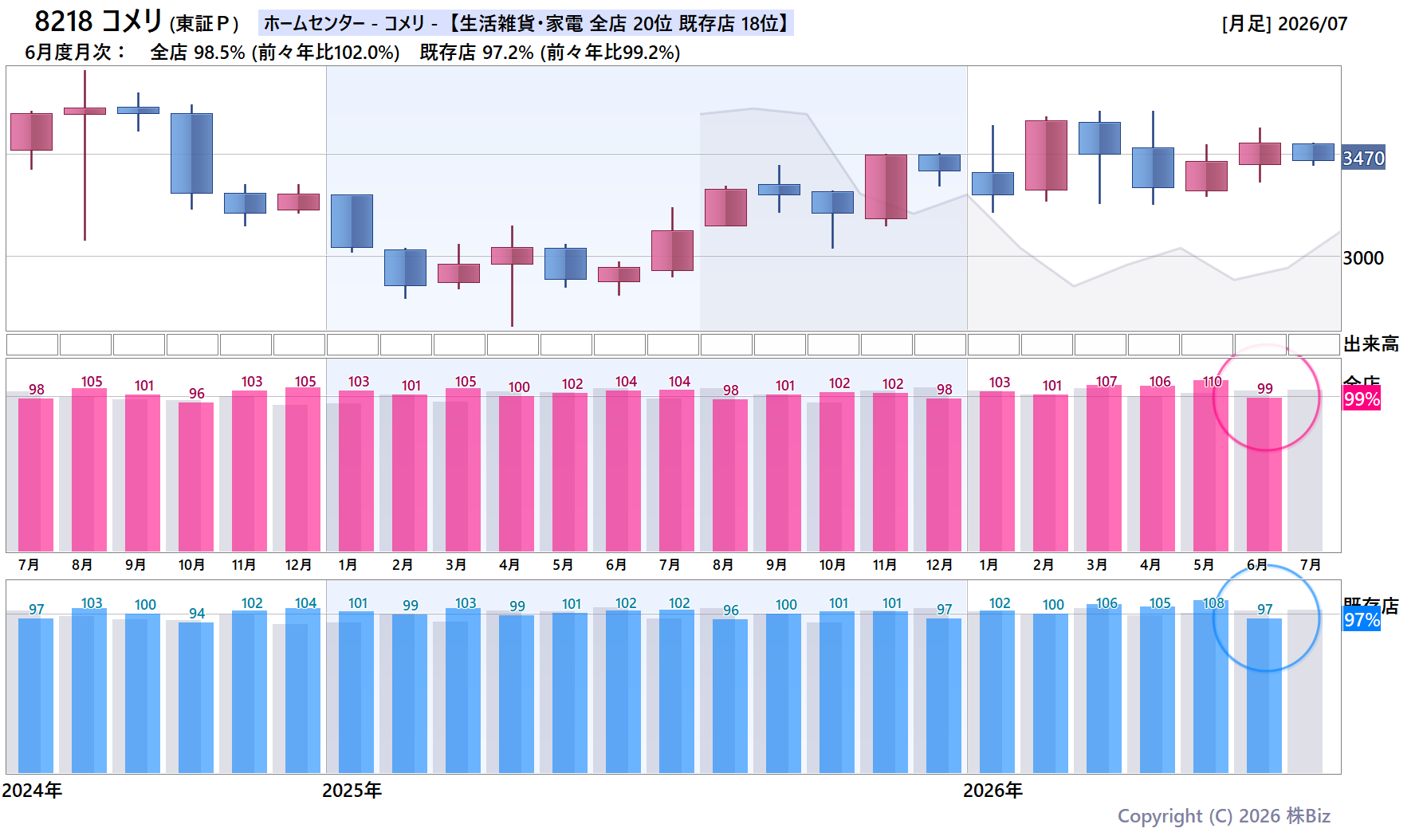 8218 コメリの月次チャート(2年)