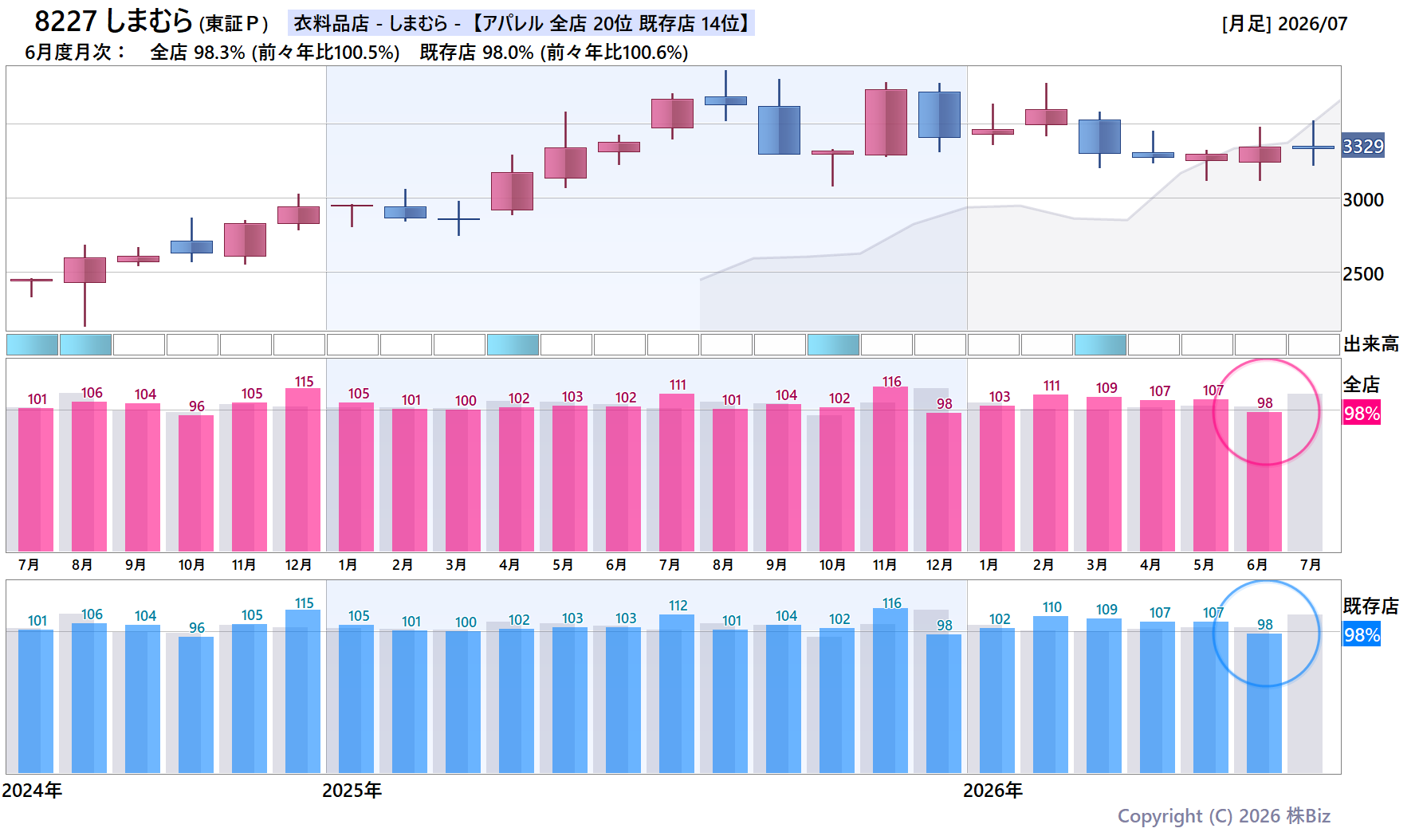8227 しまむらの月次チャート(2年)