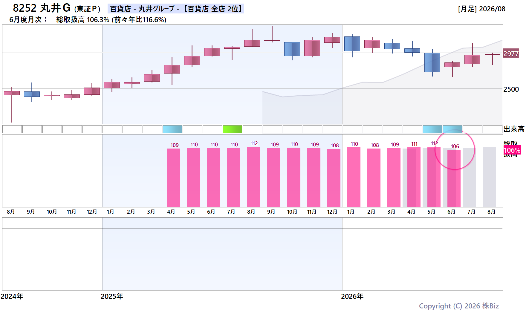 8252 丸井Ｇの月次チャート(2年)
