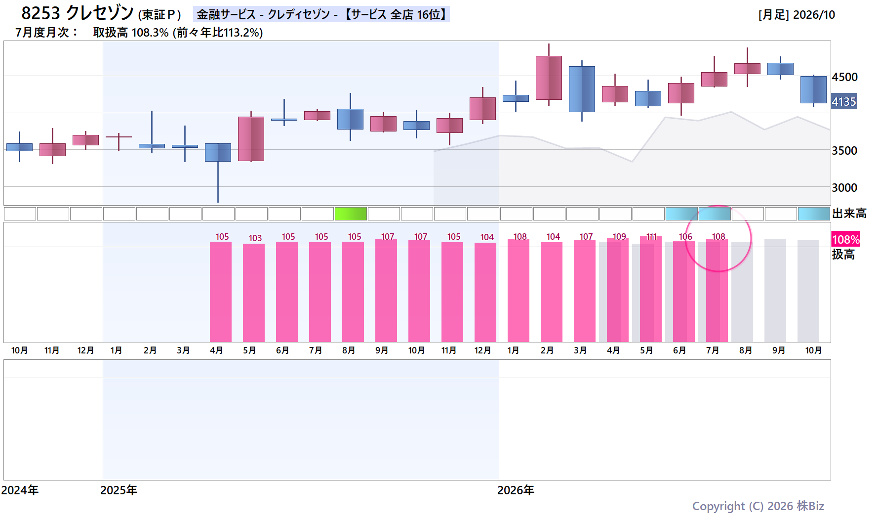 8253 クレセゾンの月次チャート(2年)