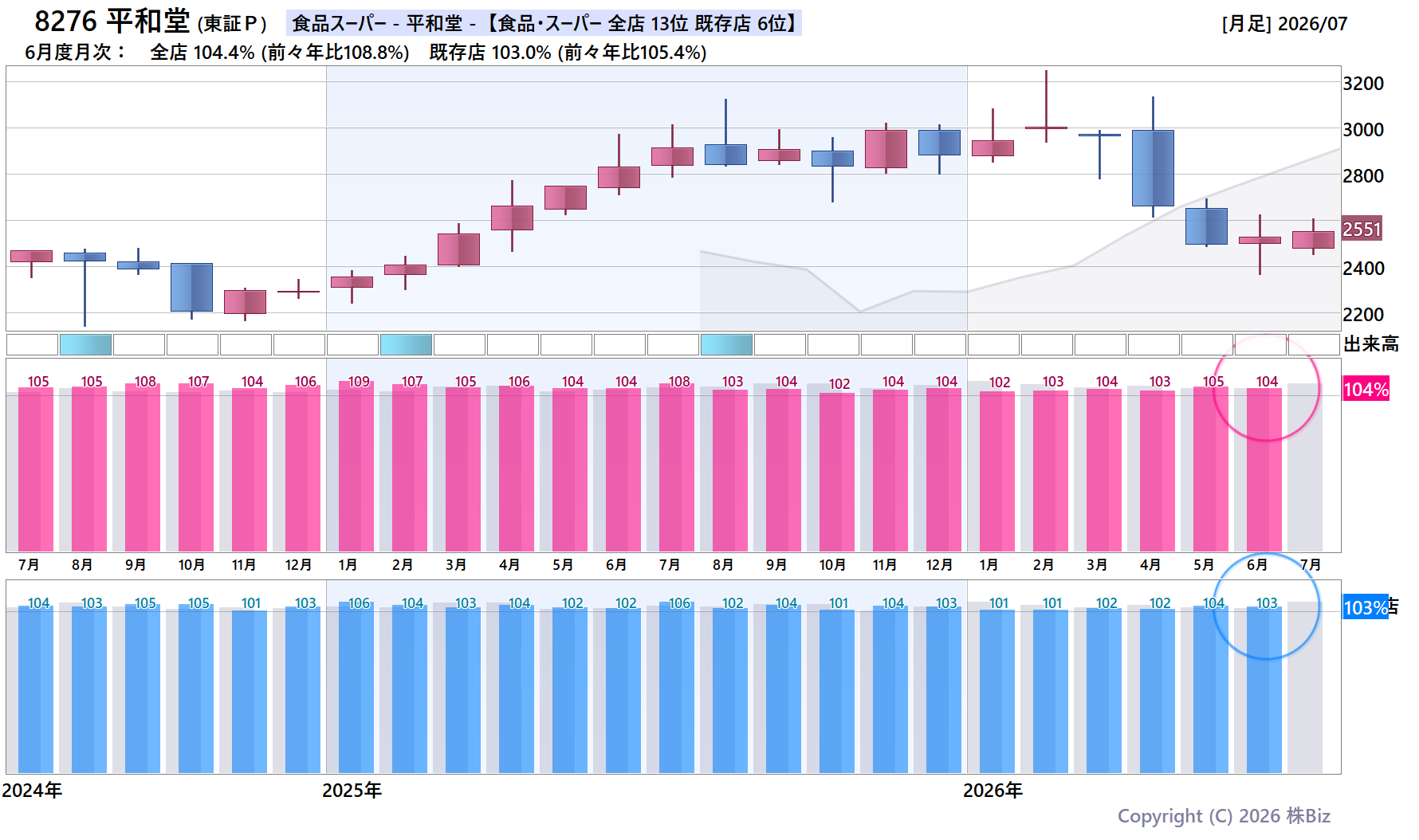 8276 平和堂の月次チャート(2年)