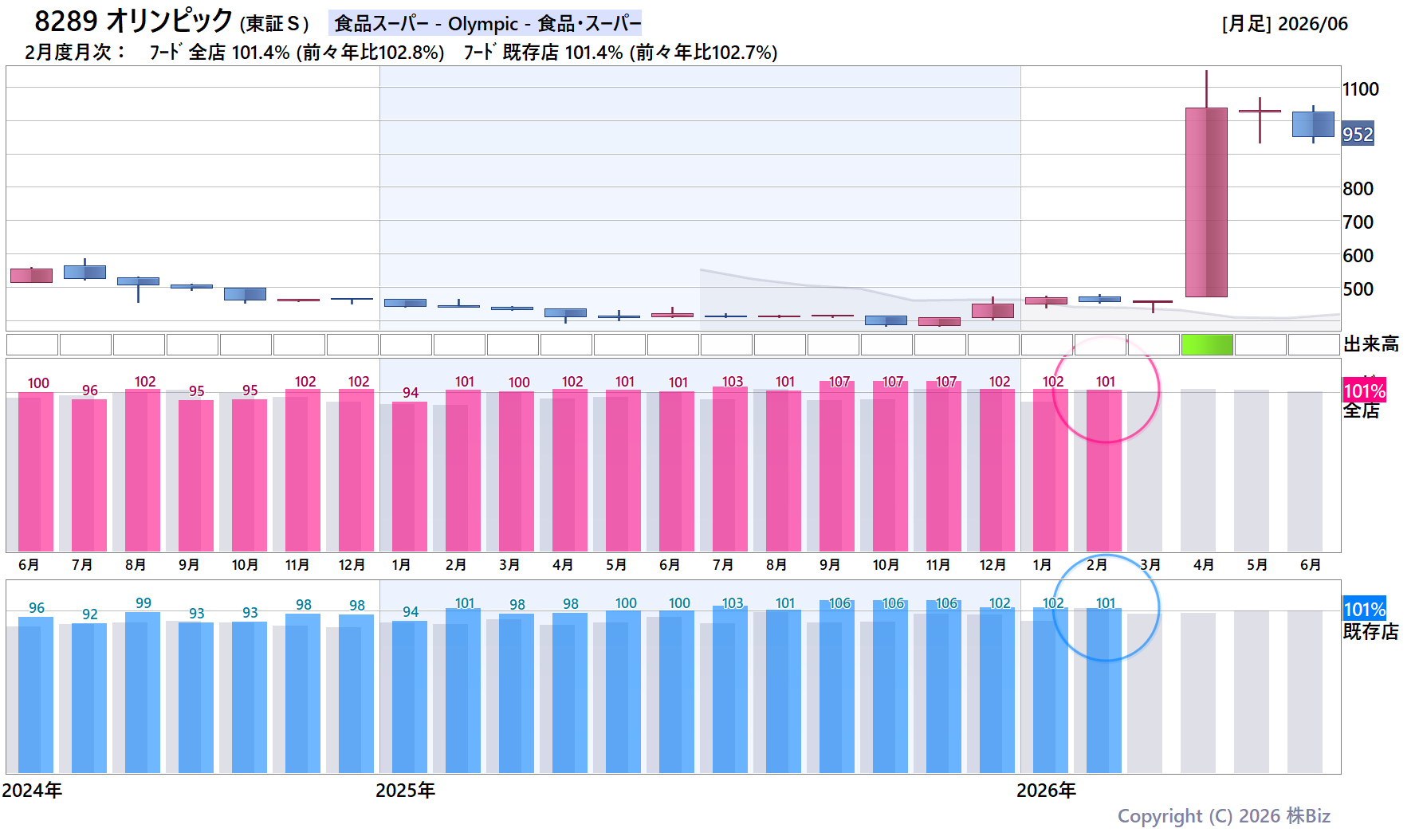 8289 オリンピックの月次チャート(2年)