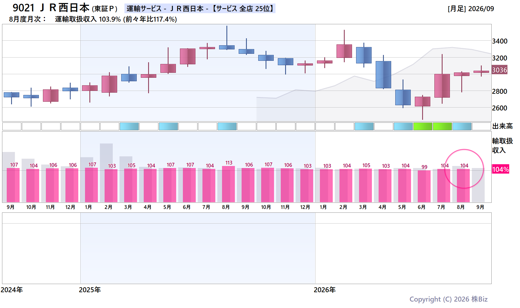 9021 ＪＲ西日本の月次チャート(2年)