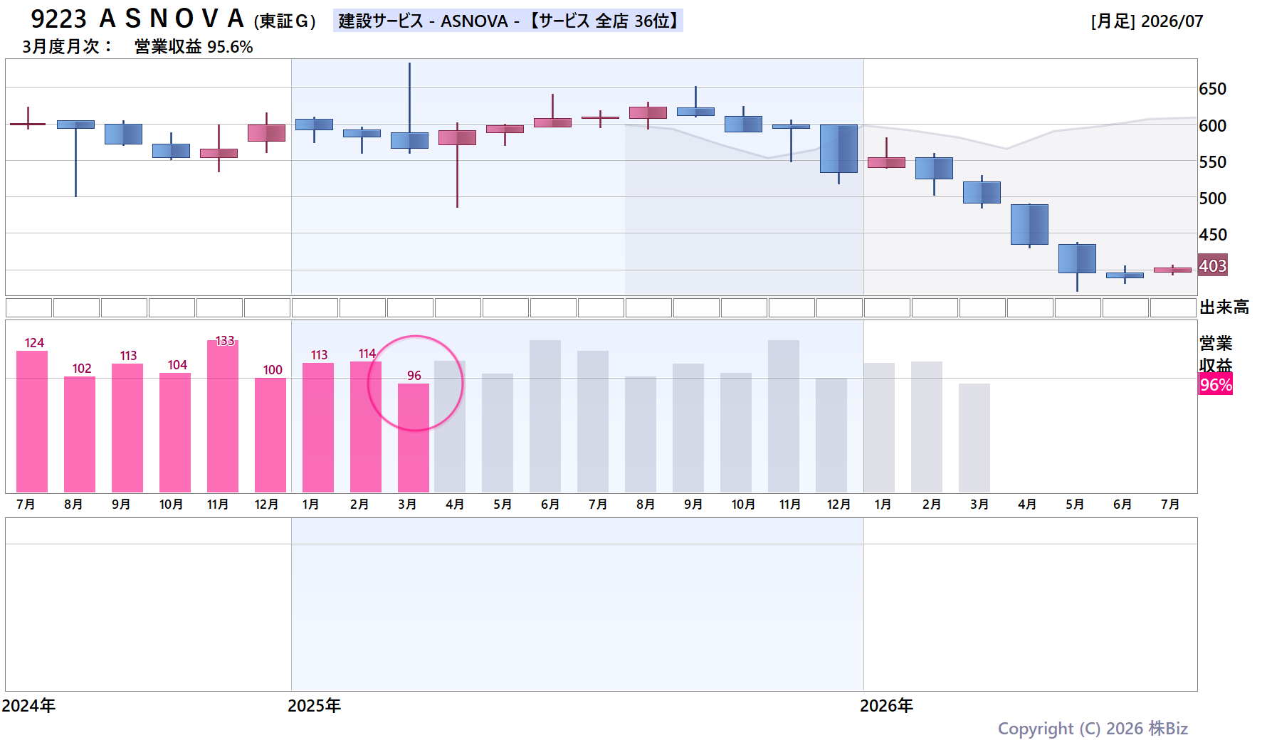 9223 ＡＳＮＯＶＡの月次チャート(2年)
