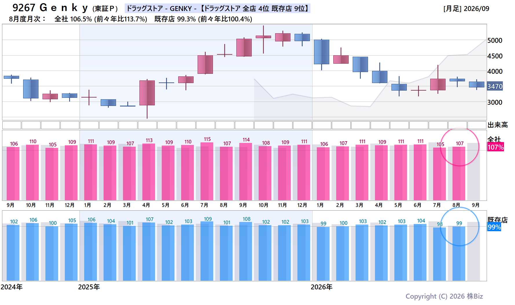 9267 Ｇｅｎｋｙの月次チャート(2年)