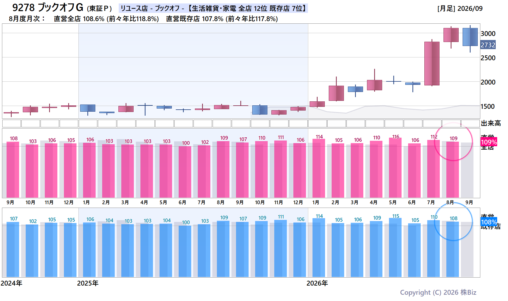9278 ブックオフＧの月次チャート(2年)